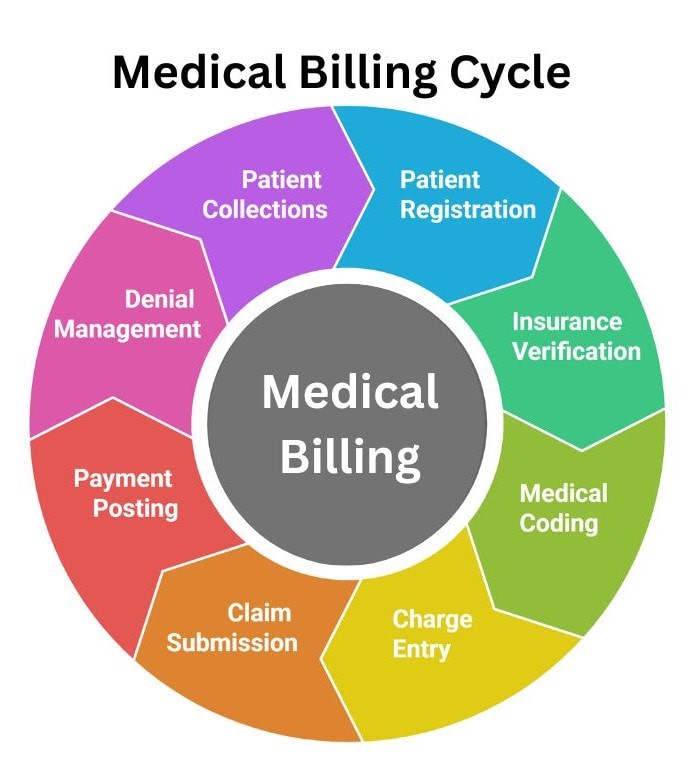 Medical Billing Process Flow Chart