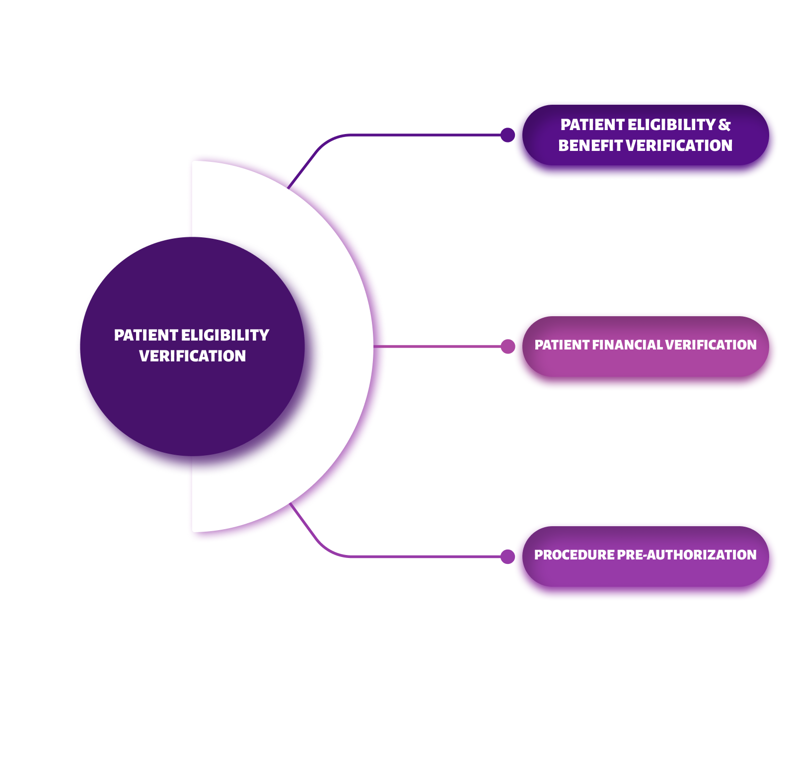 Medical Verification Medical Billing Service|Credentialing and Contract Service